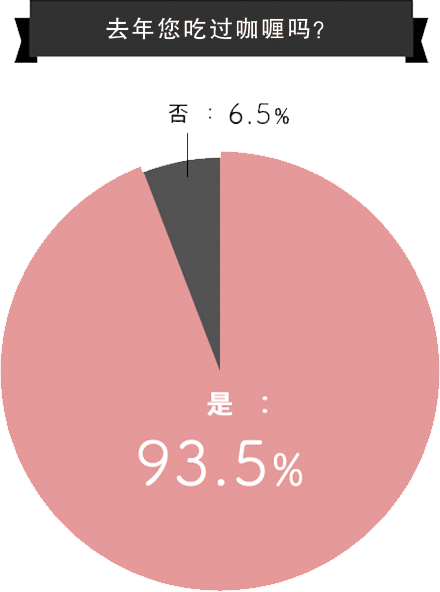 好侍食品_超过90%的被调查人员每年都食用咖喱